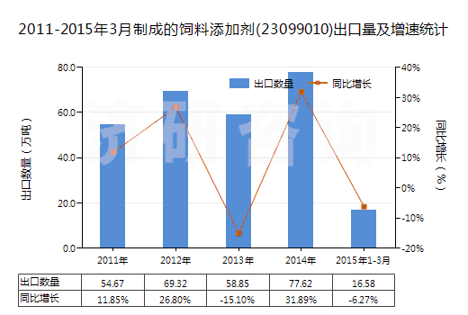 2011-2015年3月制成的飼料添加劑(23099010)出口量及增速統(tǒng)計(jì)